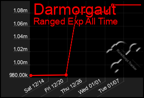 Total Graph of Darmorgaut