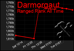 Total Graph of Darmorgaut