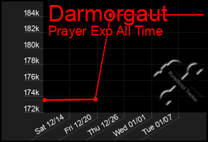 Total Graph of Darmorgaut