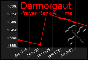 Total Graph of Darmorgaut