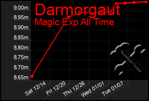 Total Graph of Darmorgaut