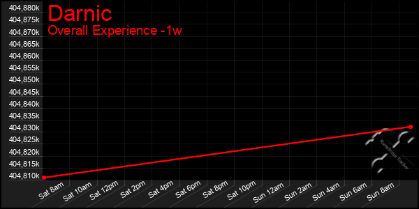 1 Week Graph of Darnic