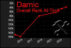 Total Graph of Darnic