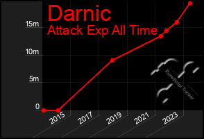 Total Graph of Darnic