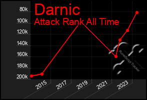 Total Graph of Darnic