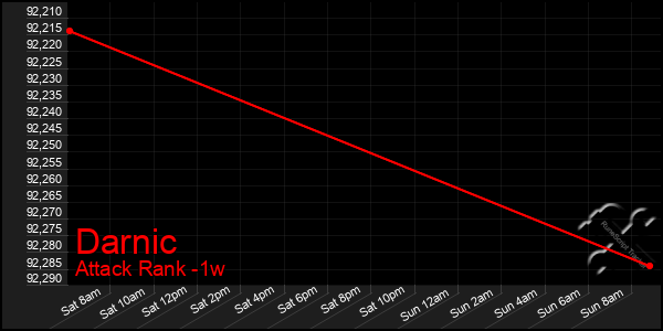 Last 7 Days Graph of Darnic