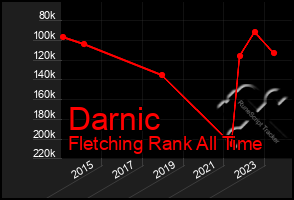 Total Graph of Darnic