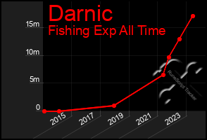 Total Graph of Darnic