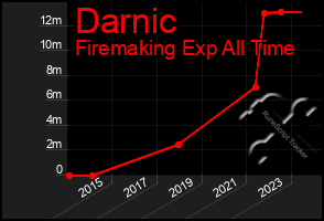 Total Graph of Darnic