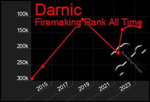 Total Graph of Darnic