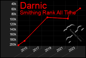 Total Graph of Darnic