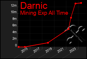 Total Graph of Darnic