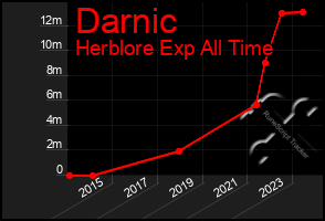 Total Graph of Darnic