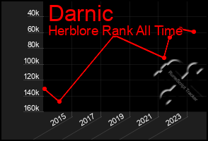 Total Graph of Darnic