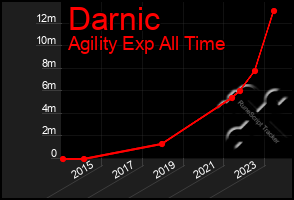 Total Graph of Darnic