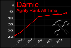 Total Graph of Darnic