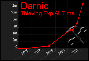 Total Graph of Darnic