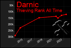 Total Graph of Darnic