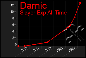 Total Graph of Darnic