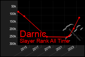 Total Graph of Darnic