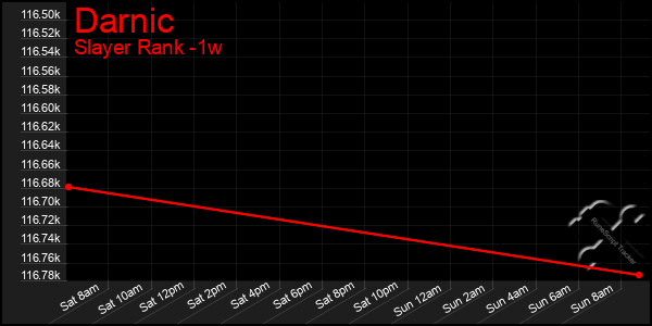 Last 7 Days Graph of Darnic