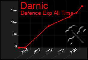 Total Graph of Darnic