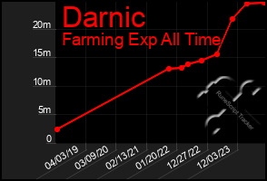 Total Graph of Darnic