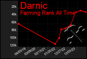 Total Graph of Darnic