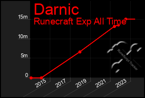 Total Graph of Darnic