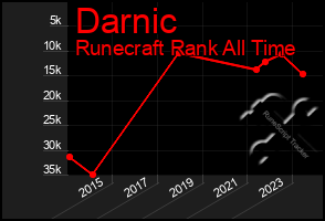 Total Graph of Darnic