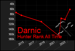 Total Graph of Darnic