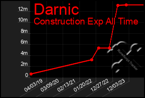 Total Graph of Darnic