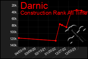 Total Graph of Darnic