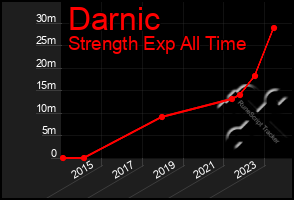 Total Graph of Darnic