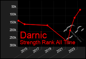 Total Graph of Darnic