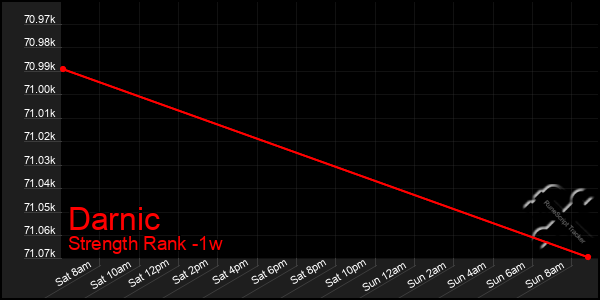 Last 7 Days Graph of Darnic