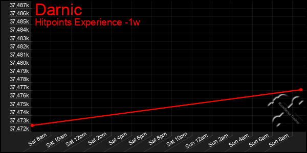 Last 7 Days Graph of Darnic