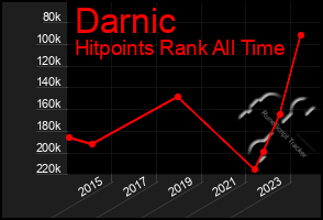 Total Graph of Darnic