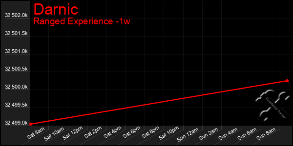 Last 7 Days Graph of Darnic