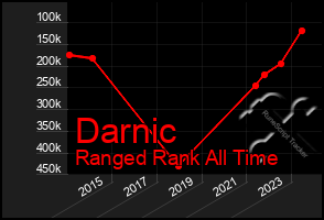 Total Graph of Darnic