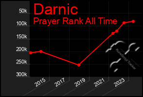 Total Graph of Darnic