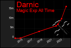 Total Graph of Darnic