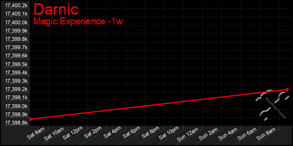 Last 7 Days Graph of Darnic