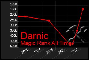 Total Graph of Darnic