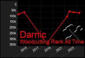 Total Graph of Darnic