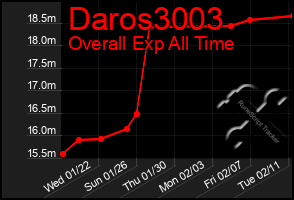 Total Graph of Daros3003