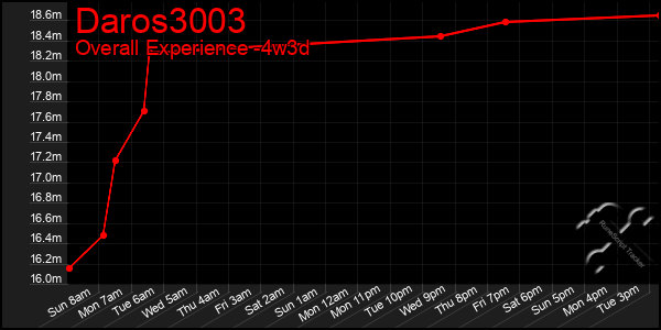 Last 31 Days Graph of Daros3003