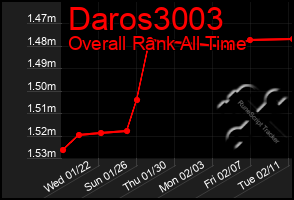 Total Graph of Daros3003