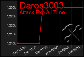 Total Graph of Daros3003