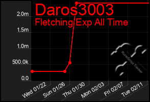 Total Graph of Daros3003